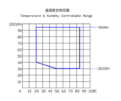 Temperature & Humidity Controllable Range